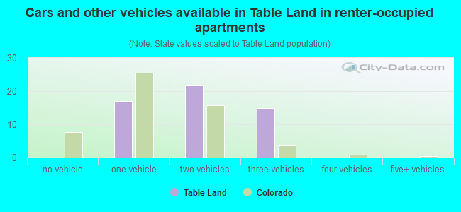 Cars and other vehicles available in Table Land in renter-occupied apartments