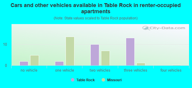 Cars and other vehicles available in Table Rock in renter-occupied apartments