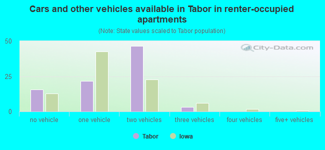 Cars and other vehicles available in Tabor in renter-occupied apartments
