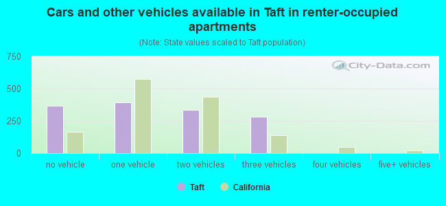 Cars and other vehicles available in Taft in renter-occupied apartments