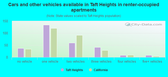 Cars and other vehicles available in Taft Heights in renter-occupied apartments