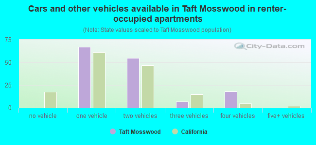 Cars and other vehicles available in Taft Mosswood in renter-occupied apartments