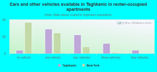 Cars and other vehicles available in Taghkanic in renter-occupied apartments