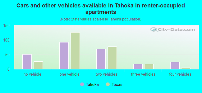 Cars and other vehicles available in Tahoka in renter-occupied apartments