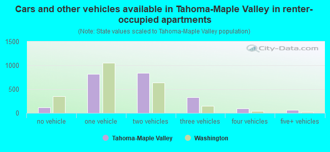 Cars and other vehicles available in Tahoma-Maple Valley in renter-occupied apartments