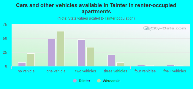 Cars and other vehicles available in Tainter in renter-occupied apartments