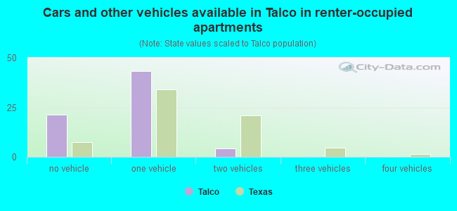 Cars and other vehicles available in Talco in renter-occupied apartments