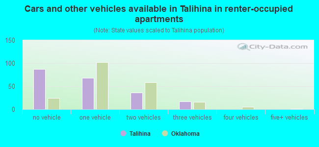Cars and other vehicles available in Talihina in renter-occupied apartments