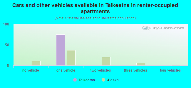 Cars and other vehicles available in Talkeetna in renter-occupied apartments