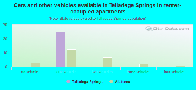 Cars and other vehicles available in Talladega Springs in renter-occupied apartments