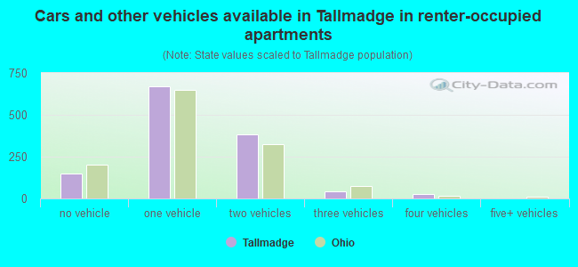 Cars and other vehicles available in Tallmadge in renter-occupied apartments