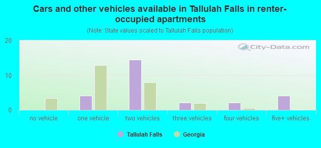 Cars and other vehicles available in Tallulah Falls in renter-occupied apartments