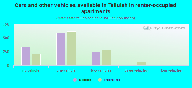 Cars and other vehicles available in Tallulah in renter-occupied apartments
