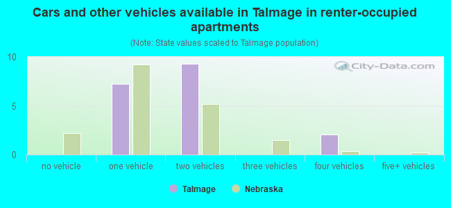 Cars and other vehicles available in Talmage in renter-occupied apartments