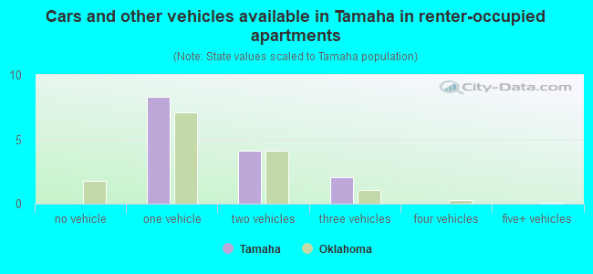 Cars and other vehicles available in Tamaha in renter-occupied apartments
