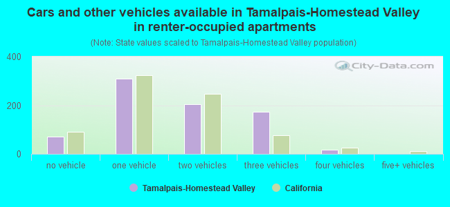 Cars and other vehicles available in Tamalpais-Homestead Valley in renter-occupied apartments