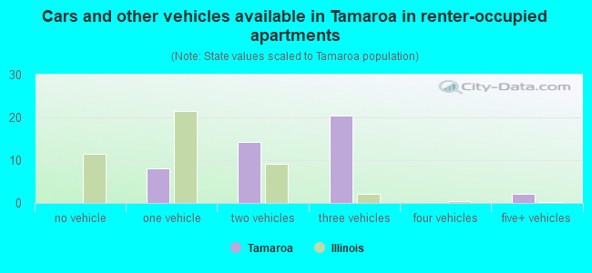 Cars and other vehicles available in Tamaroa in renter-occupied apartments