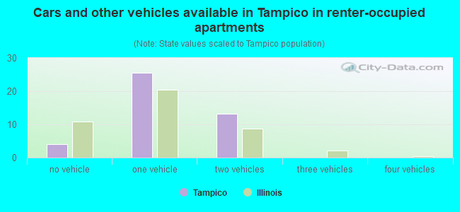 Cars and other vehicles available in Tampico in renter-occupied apartments