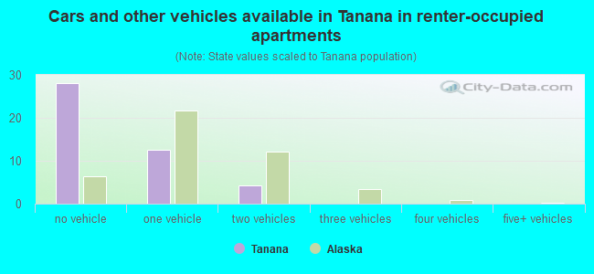 Cars and other vehicles available in Tanana in renter-occupied apartments