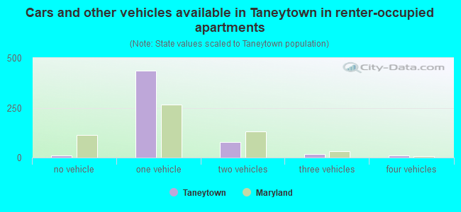 Cars and other vehicles available in Taneytown in renter-occupied apartments