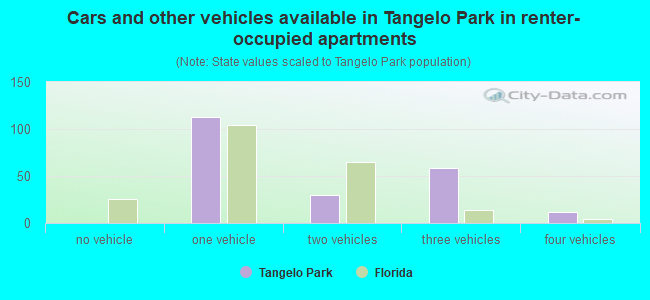 Cars and other vehicles available in Tangelo Park in renter-occupied apartments