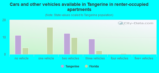Cars and other vehicles available in Tangerine in renter-occupied apartments