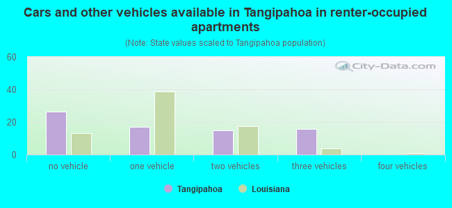 Cars and other vehicles available in Tangipahoa in renter-occupied apartments