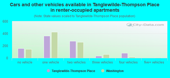 Cars and other vehicles available in Tanglewilde-Thompson Place in renter-occupied apartments