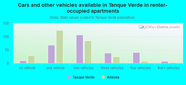 Cars and other vehicles available in Tanque Verde in renter-occupied apartments