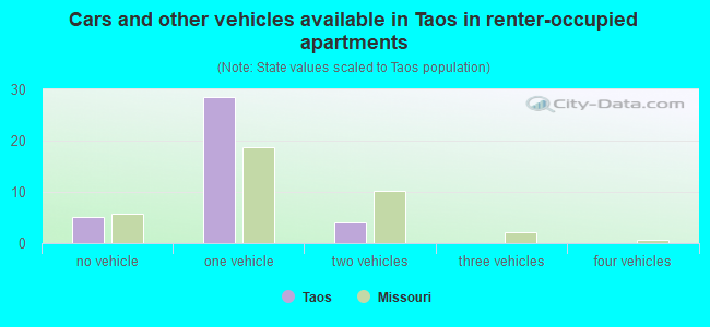 Cars and other vehicles available in Taos in renter-occupied apartments