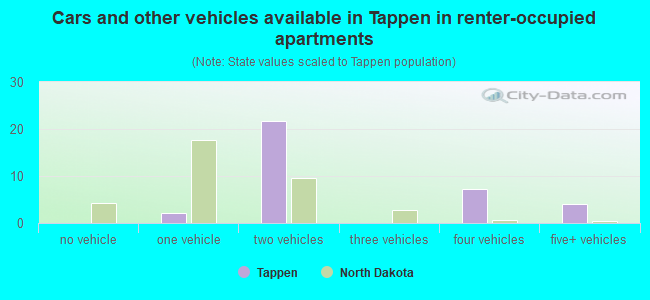 Cars and other vehicles available in Tappen in renter-occupied apartments