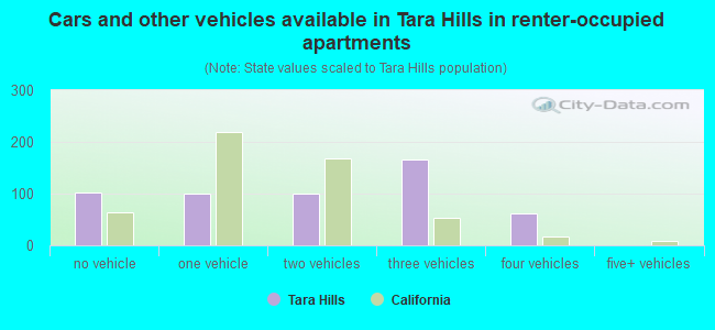 Cars and other vehicles available in Tara Hills in renter-occupied apartments