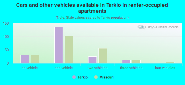 Cars and other vehicles available in Tarkio in renter-occupied apartments