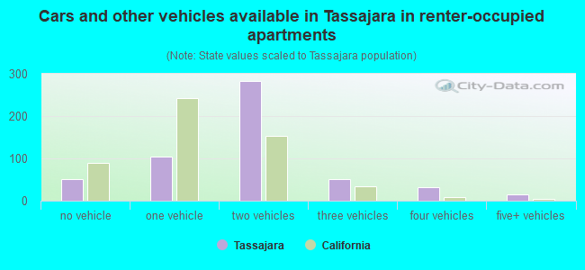 Cars and other vehicles available in Tassajara in renter-occupied apartments