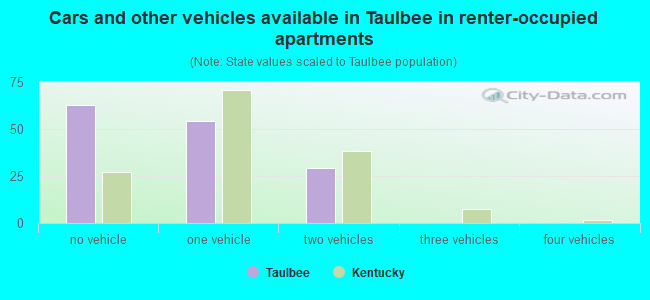Cars and other vehicles available in Taulbee in renter-occupied apartments