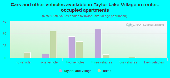 Cars and other vehicles available in Taylor Lake Village in renter-occupied apartments