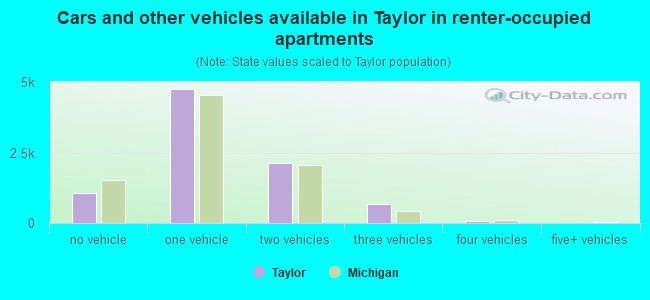 Cars and other vehicles available in Taylor in renter-occupied apartments