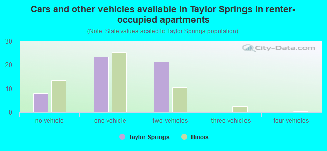 Cars and other vehicles available in Taylor Springs in renter-occupied apartments