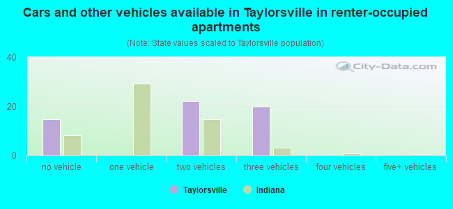 Cars and other vehicles available in Taylorsville in renter-occupied apartments