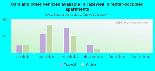 Cars and other vehicles available in Tazewell in renter-occupied apartments