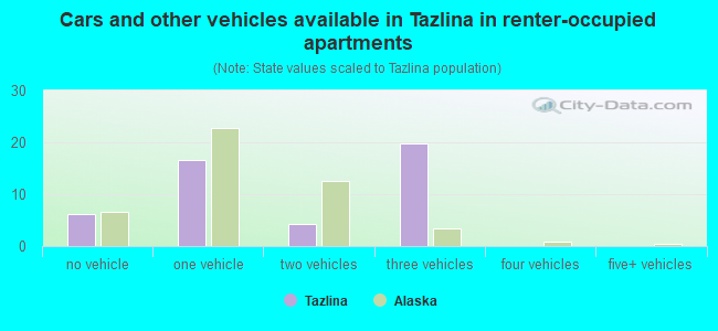 Cars and other vehicles available in Tazlina in renter-occupied apartments