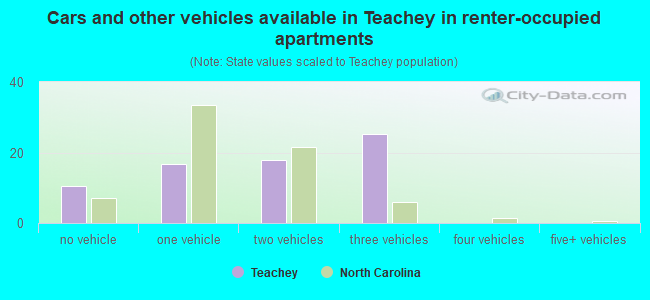 Cars and other vehicles available in Teachey in renter-occupied apartments