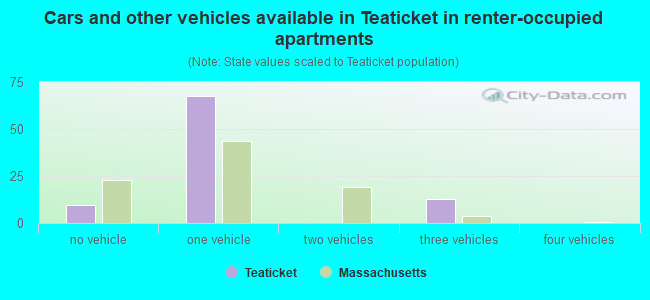 Cars and other vehicles available in Teaticket in renter-occupied apartments