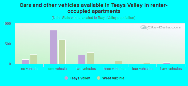 Cars and other vehicles available in Teays Valley in renter-occupied apartments