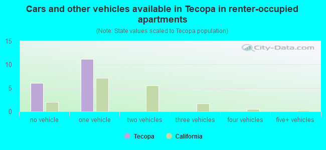Cars and other vehicles available in Tecopa in renter-occupied apartments
