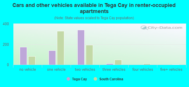 Cars and other vehicles available in Tega Cay in renter-occupied apartments