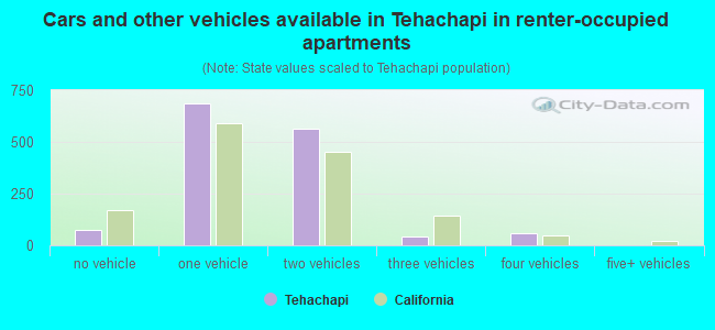 Cars and other vehicles available in Tehachapi in renter-occupied apartments