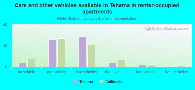 Cars and other vehicles available in Tehama in renter-occupied apartments