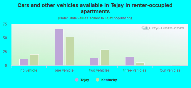 Cars and other vehicles available in Tejay in renter-occupied apartments