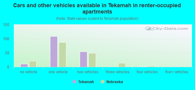 Cars and other vehicles available in Tekamah in renter-occupied apartments
